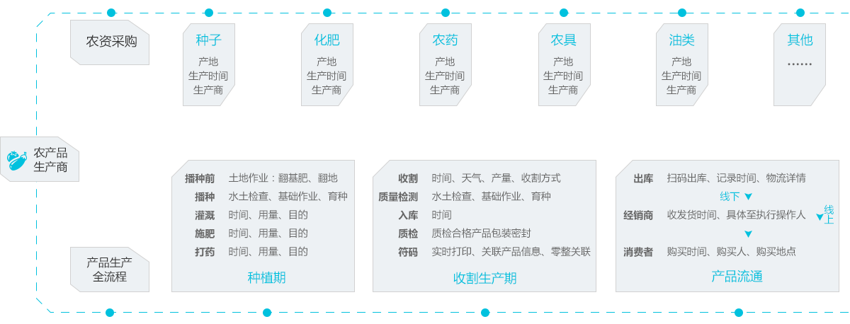 农产品溯源系统