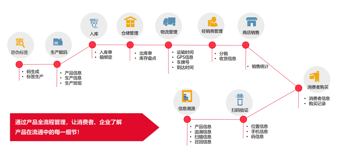 酒业防伪溯源防窜货